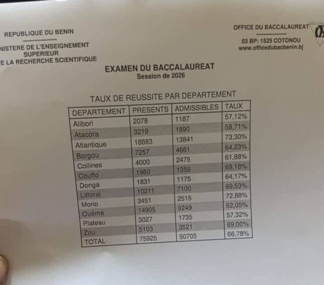 bac-2026-voici-les-taux-de-r-ussite-par-d-partements-et-s-ries-le